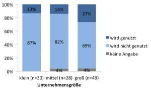 Abb. 1: Aktuelle Nutzung mobiler Reportinglösungen, nach Unternehmensgrößenklassen (n=107)